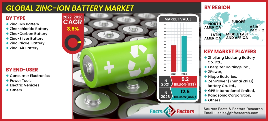 Zinc-ion Battery Market